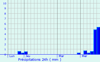 Graphique des précipitations prvues pour Perrigny-ls-Dijon