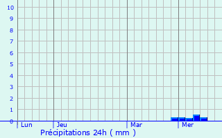 Graphique des précipitations prvues pour Sainte-Radegonde