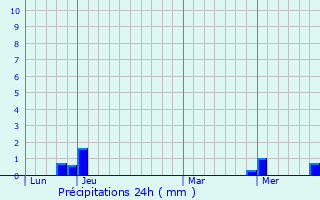 Graphique des précipitations prvues pour Autichamp