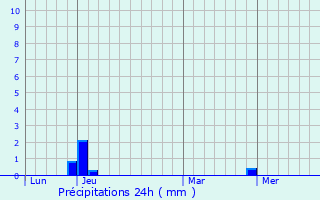 Graphique des précipitations prvues pour Enschede