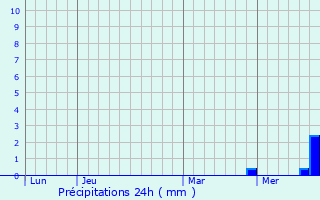 Graphique des précipitations prvues pour Remollon
