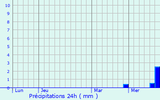 Graphique des précipitations prvues pour La Btie-Vieille