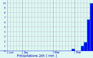 Graphique des précipitations prvues pour Guerfand