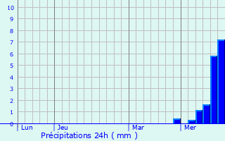 Graphique des précipitations prvues pour Saint-Sernin-du-Plain