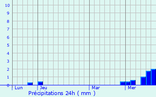 Graphique des précipitations prvues pour Blaisy-Bas