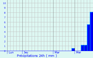 Graphique des précipitations prvues pour Moroges