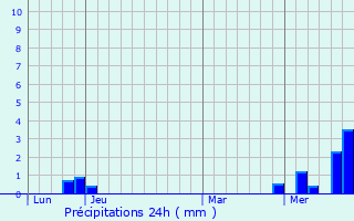 Graphique des précipitations prvues pour Licey-sur-Vingeanne