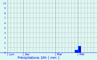 Graphique des précipitations prvues pour Bloomington