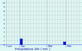 Graphique des précipitations prvues pour Pignon