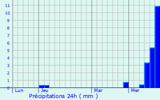 Graphique des précipitations prvues pour Chapelle-Voland