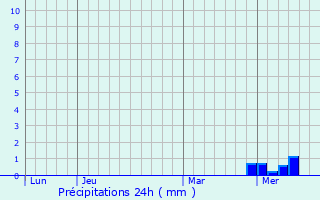 Graphique des précipitations prvues pour Bazauges