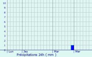 Graphique des précipitations prvues pour Mars