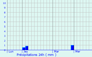 Graphique des précipitations prvues pour Pagnoz