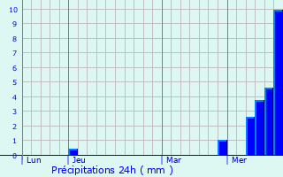 Graphique des précipitations prvues pour Ratenelle