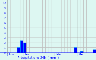 Graphique des précipitations prvues pour Niederfischbach