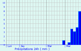 Graphique des précipitations prvues pour Anzy-le-Duc