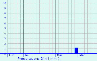 Graphique des précipitations prvues pour Maizilly