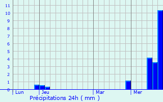 Graphique des précipitations prvues pour Saint-Lamain