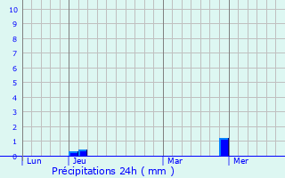 Graphique des précipitations prvues pour Arlay