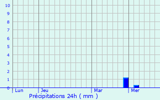 Graphique des précipitations prvues pour Yamrat