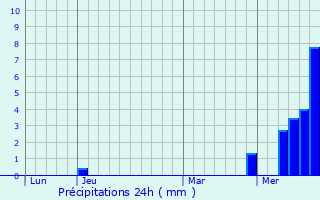 Graphique des précipitations prvues pour Laiz