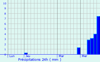 Graphique des précipitations prvues pour Berz-la-Ville