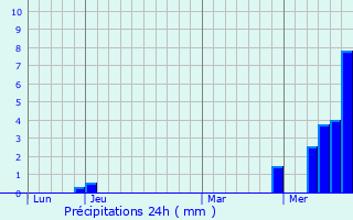 Graphique des précipitations prvues pour Vsines