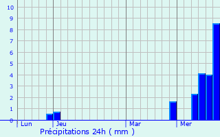 Graphique des précipitations prvues pour Brziat