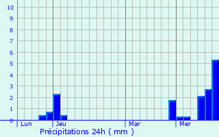 Graphique des précipitations prvues pour Pierre-Bnite