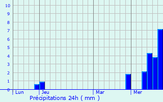 Graphique des précipitations prvues pour Perrex