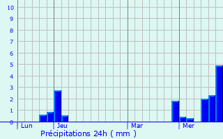 Graphique des précipitations prvues pour Saint-Symphorien-d