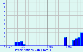 Graphique des précipitations prvues pour L