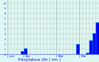 Graphique des précipitations prvues pour Anse