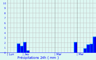 Graphique des précipitations prvues pour La Terrasse-sur-Dorlay