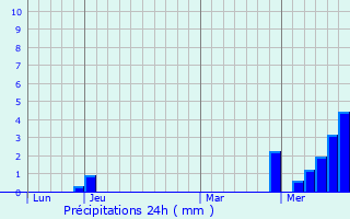 Graphique des précipitations prvues pour Valeille