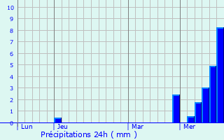 Graphique des précipitations prvues pour Montagny