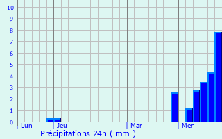 Graphique des précipitations prvues pour Crmeaux