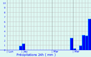Graphique des précipitations prvues pour Le Plantay