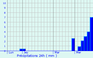 Graphique des précipitations prvues pour Souternon