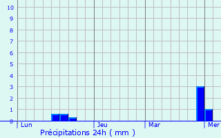 Graphique des précipitations prvues pour Ratingen