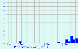 Graphique des précipitations prvues pour Saint-Martin-de-la-Mer