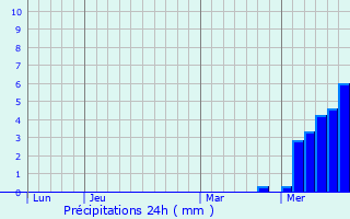 Graphique des précipitations prvues pour Saint-Marcel-en-Marcillat