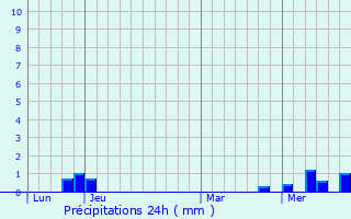 Graphique des précipitations prvues pour Vasselay