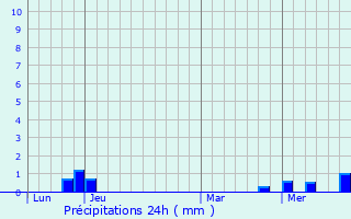 Graphique des précipitations prvues pour Parassy