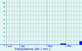 Graphique des précipitations prvues pour Saales
