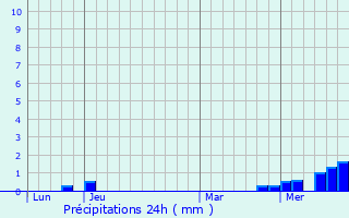 Graphique des précipitations prvues pour Chevannay