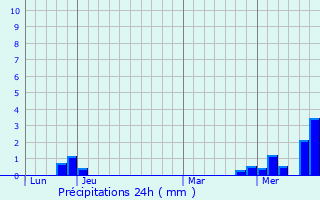 Graphique des précipitations prvues pour Saint-Seine-sur-Vingeanne
