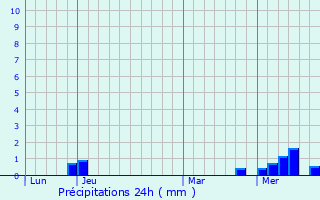 Graphique des précipitations prvues pour Saint-Lger-le-Petit