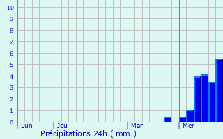 Graphique des précipitations prvues pour Contigny