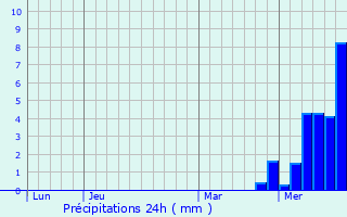 Graphique des précipitations prvues pour La Chapelle